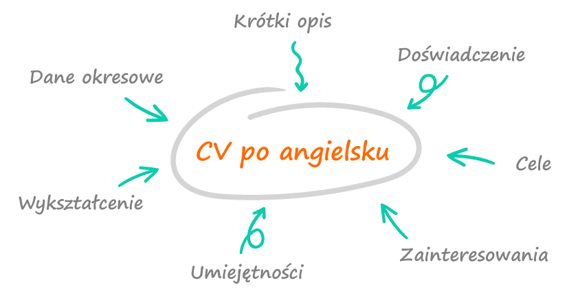 éléments qui composent un CV anglais