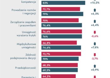 Compétences générales souhaitées