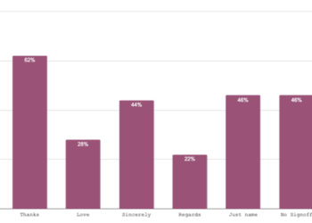 Quelle est la meilleure signature d'e-mail ?