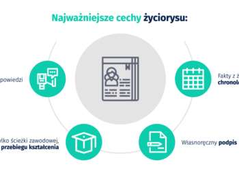 infographie - les caractéristiques les plus importantes du CV : Forme d'expression utilisable ;  Faits de la vie présentés chronologiquement ;  Description non seulement du cheminement professionnel, mais aussi du parcours de formation ;  Signature