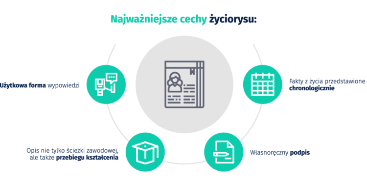 infographie - les caractéristiques les plus importantes du CV : Forme d'expression utilisable ;  Faits de la vie présentés chronologiquement ;  Description non seulement du cheminement professionnel, mais aussi du parcours de formation ;  Signature