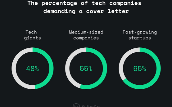 Les lettres de motivation ont-elles encore de l'importance ?  Voici ce que les données montrent